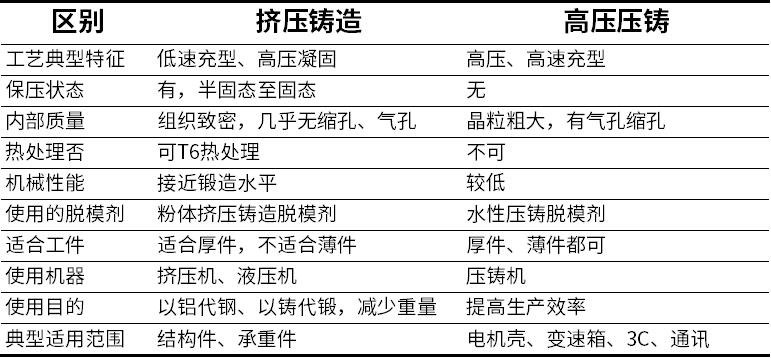 高壓壓鑄和擠壓鑄造區(qū)別